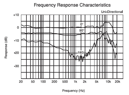Sony c800 0,90 and 180 degree response graph